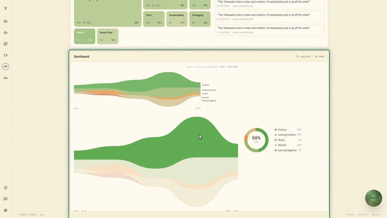A sentiment currents chart from the CondUX insights readout